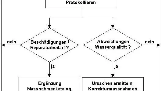 Betrieb des QS-Systems